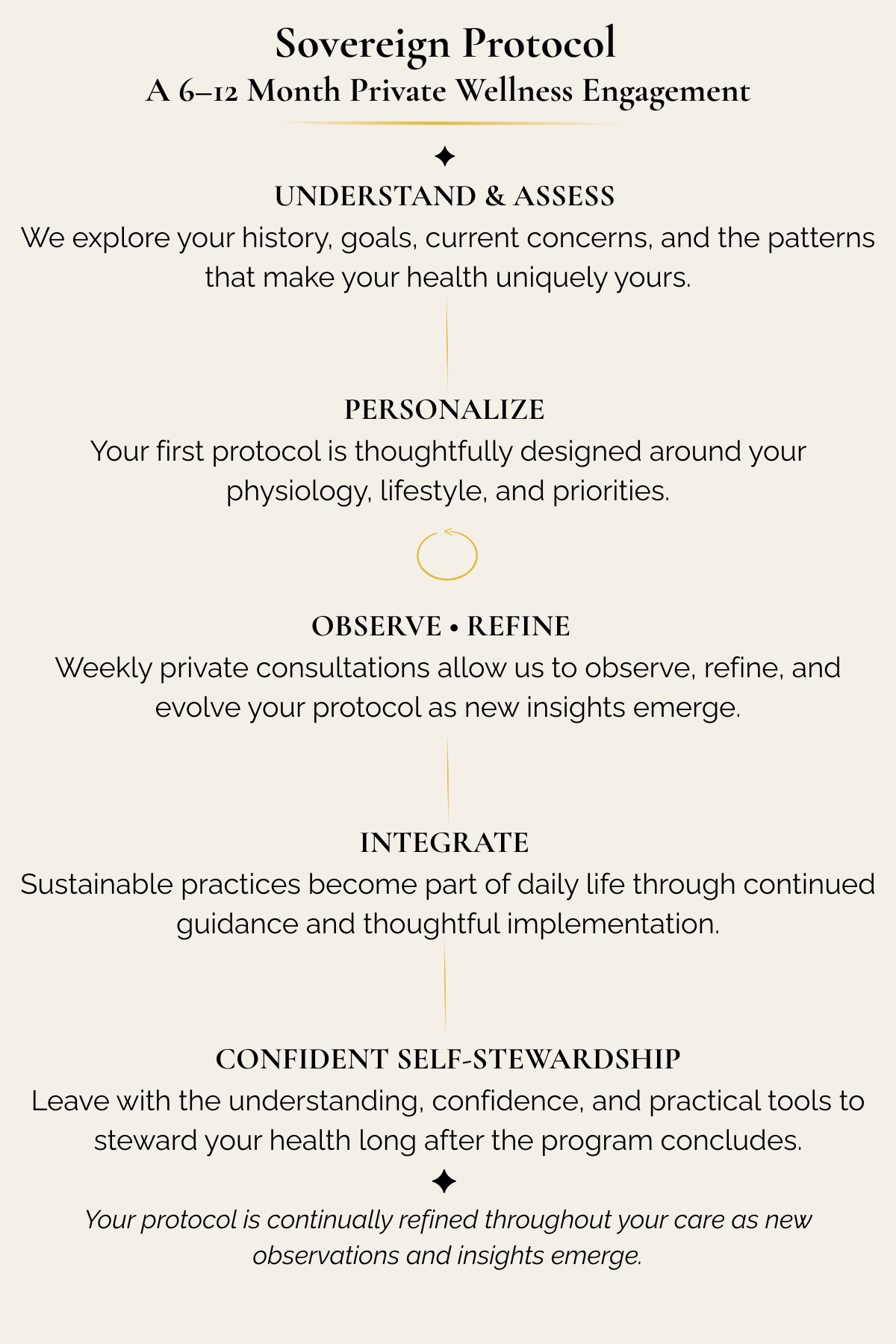 The Sovereign Protocol journey: understand & assess, personalize, observe & refine, integrate, confident self-stewardship